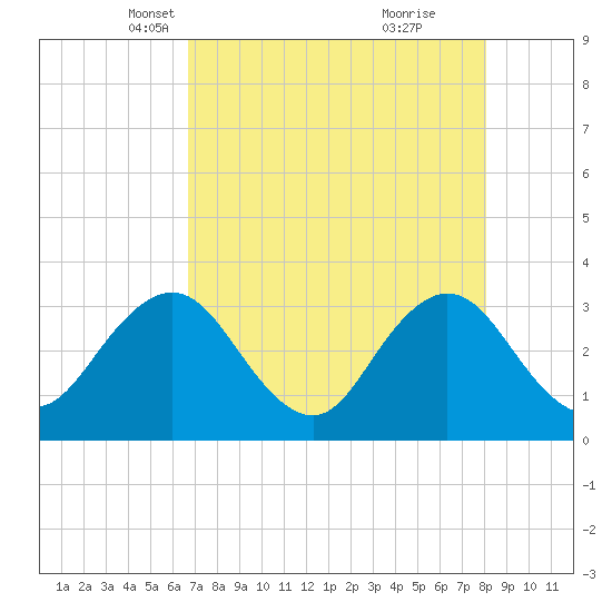 Fulton tide chart for Sunday, April 30, 2023