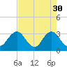 Fulton tide chart for Sunday, April 30, 2023