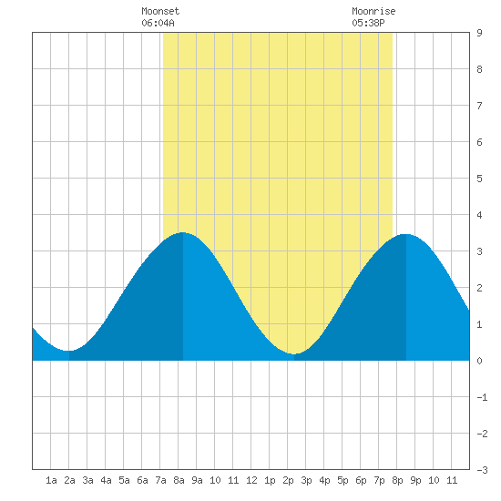 Fulton tide chart for Monday, April 3, 2023