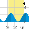 Fulton tide chart for Tuesday, April 4, 2023