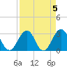 Fulton tide chart for Wednesday, April 5, 2023
