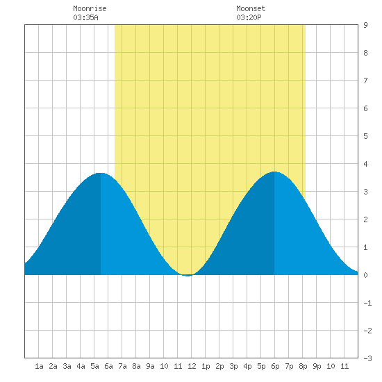Fulton tide chart for Sunday, May 14, 2023