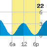 Fulton tide chart for Monday, May 22, 2023