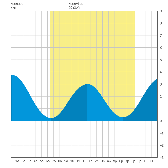 Fulton tide chart for Tuesday, May 23, 2023