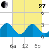 Fulton tide chart for Saturday, May 27, 2023