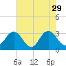 Fulton tide chart for Monday, May 29, 2023