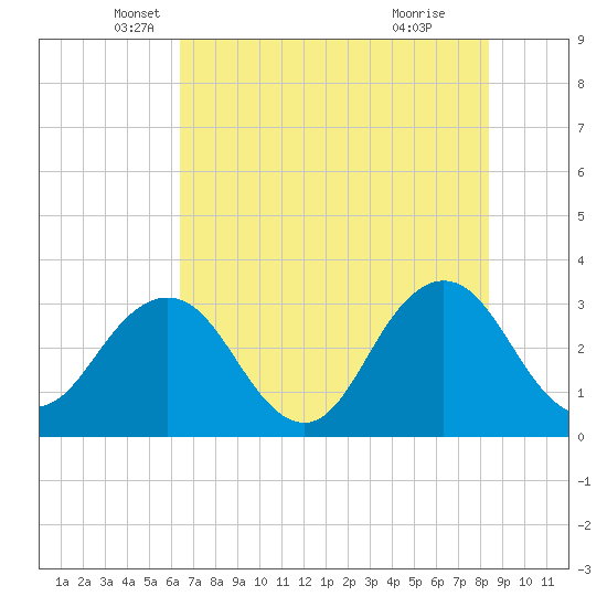 Fulton tide chart for Tuesday, May 30, 2023