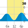 Fulton tide chart for Tuesday, May 30, 2023