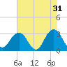 Fulton tide chart for Wednesday, May 31, 2023