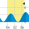 Fulton tide chart for Thursday, May 4, 2023
