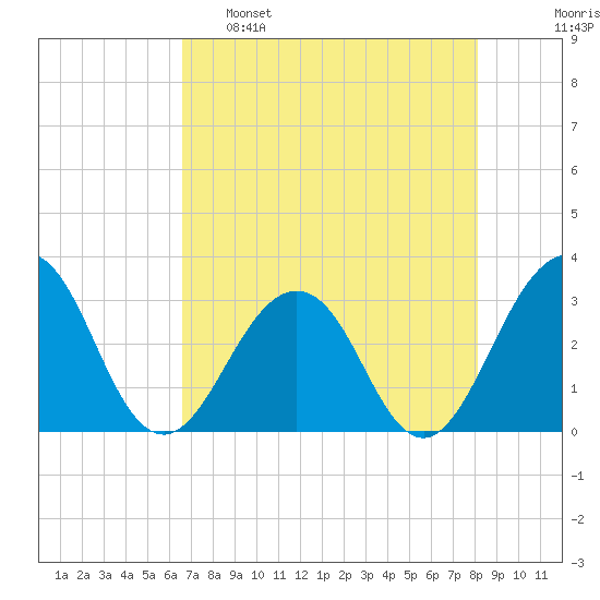 Fulton tide chart for Monday, May 8, 2023