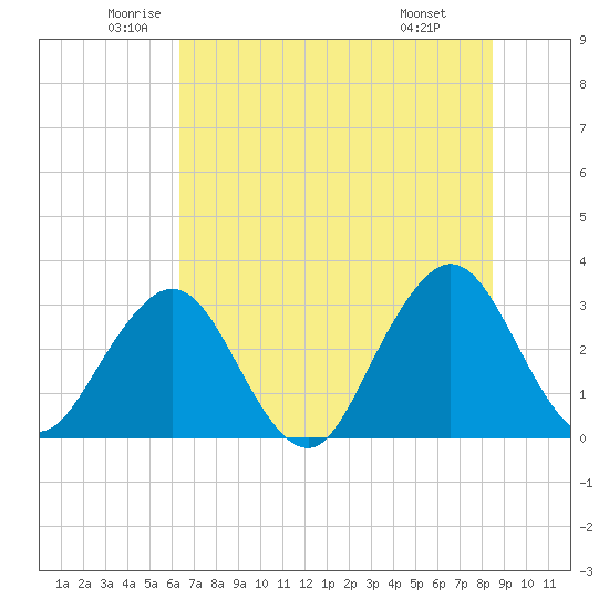 Fulton tide chart for Tuesday, June 13, 2023