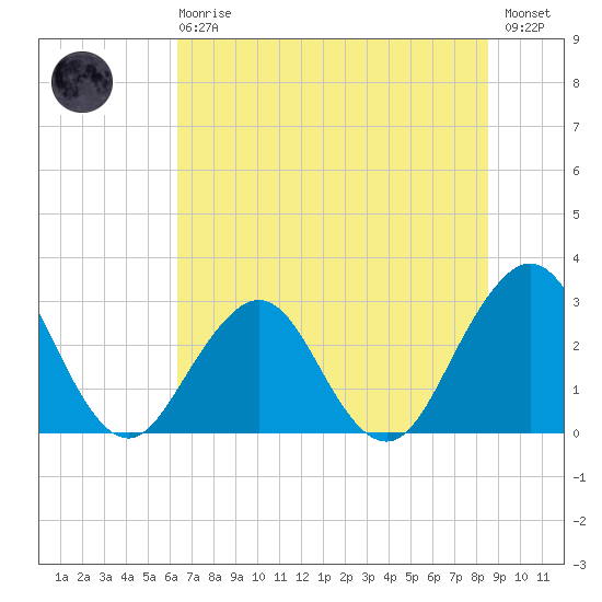 Fulton tide chart for Sunday, June 18, 2023