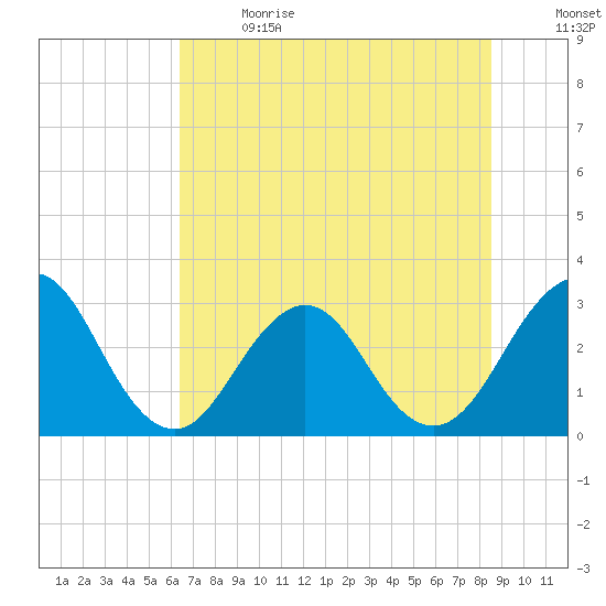 Fulton tide chart for Wednesday, June 21, 2023