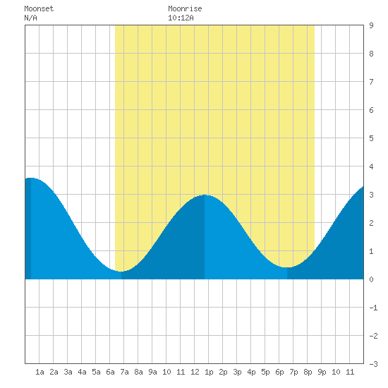 Fulton tide chart for Thursday, June 22, 2023
