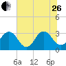 Fulton tide chart for Monday, June 26, 2023