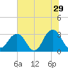 Fulton tide chart for Thursday, June 29, 2023