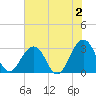 Fulton tide chart for Friday, June 2, 2023