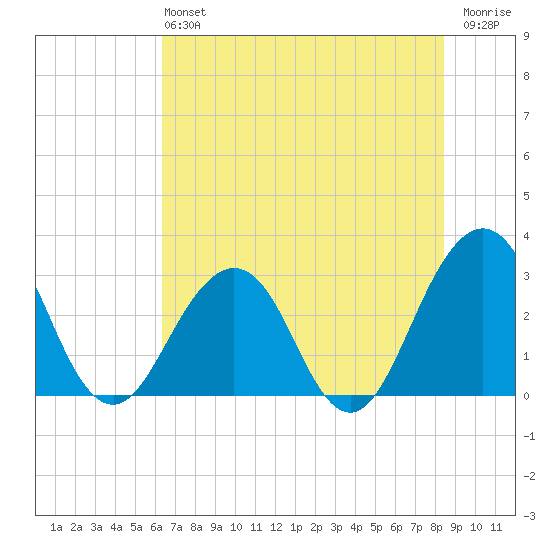 Fulton tide chart for Sunday, June 4, 2023