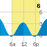 Fulton tide chart for Tuesday, June 6, 2023