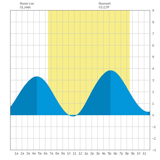 Fulton tide chart for Tuesday, July 11, 2023