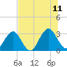 Fulton tide chart for Tuesday, July 11, 2023