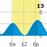 Fulton tide chart for Thursday, July 13, 2023