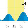 Fulton tide chart for Friday, July 14, 2023