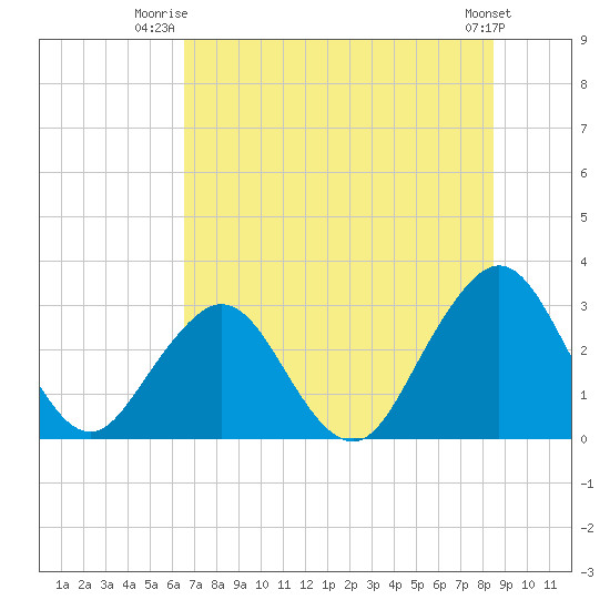 Fulton tide chart for Saturday, July 15, 2023