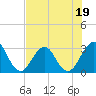 Fulton tide chart for Wednesday, July 19, 2023