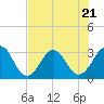 Fulton tide chart for Friday, July 21, 2023