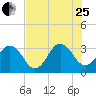 Fulton tide chart for Tuesday, July 25, 2023