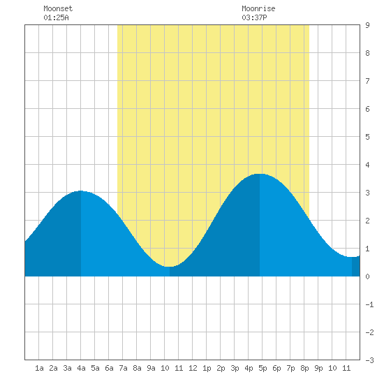 Fulton tide chart for Thursday, July 27, 2023
