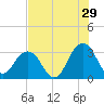 Fulton tide chart for Saturday, July 29, 2023