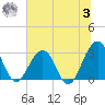 Fulton tide chart for Monday, July 3, 2023