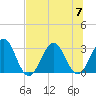 Fulton tide chart for Friday, July 7, 2023