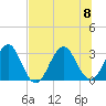Fulton tide chart for Saturday, July 8, 2023