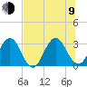 Fulton tide chart for Sunday, July 9, 2023