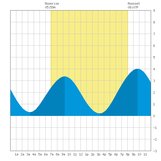 Fulton tide chart for Tuesday, August 15, 2023