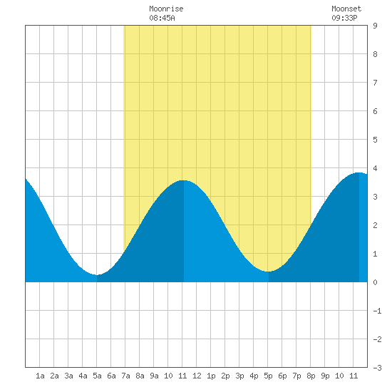 Fulton tide chart for Friday, August 18, 2023