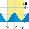 Fulton tide chart for Saturday, August 19, 2023