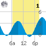 Fulton tide chart for Tuesday, August 1, 2023