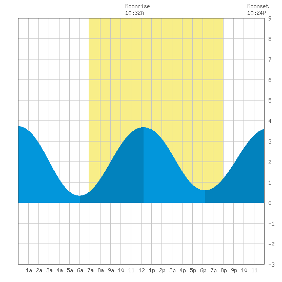 Fulton tide chart for Sunday, August 20, 2023