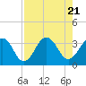 Fulton tide chart for Monday, August 21, 2023
