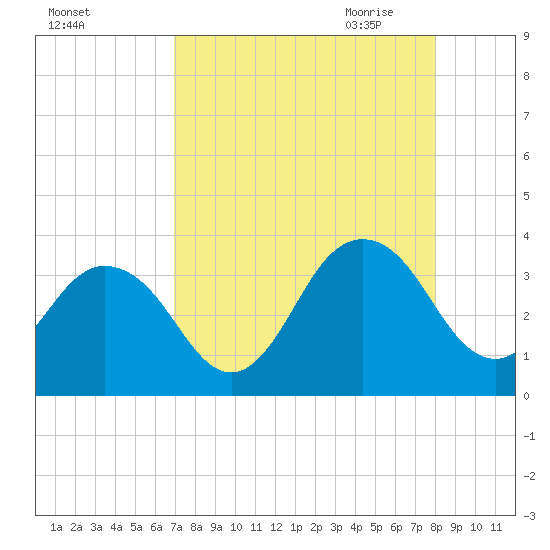 Fulton tide chart for Friday, August 25, 2023