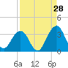 Fulton tide chart for Monday, August 28, 2023