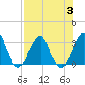 Fulton tide chart for Thursday, August 3, 2023