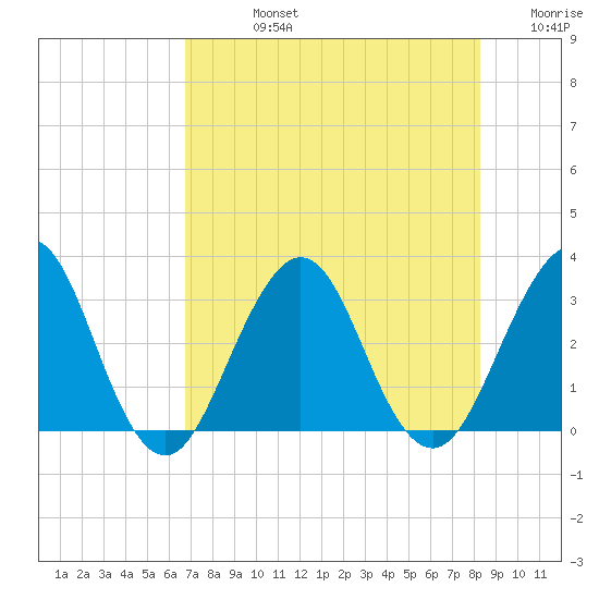 Fulton tide chart for Friday, August 4, 2023