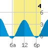 Fulton tide chart for Friday, August 4, 2023