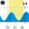 Fulton tide chart for Thursday, September 14, 2023